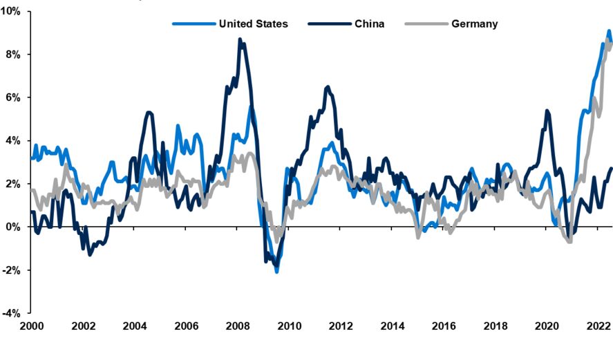 Chart Chart comparing annual headline CPI for the United States, China, and Germany