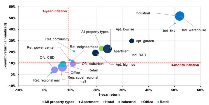 Scatter plot Scatter plot displaying commercial real estate returns by property type by total return, 3-month annualized vs. 1-year, relative to inflation