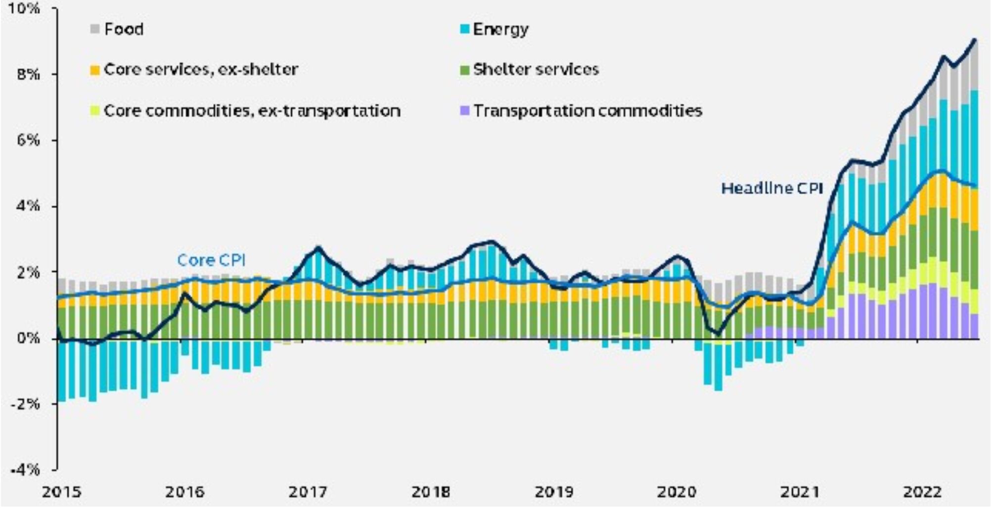 Graph Chart showing the contribution of headline inflation, broken out by sector, year-over-year, from 2015- July, 2022