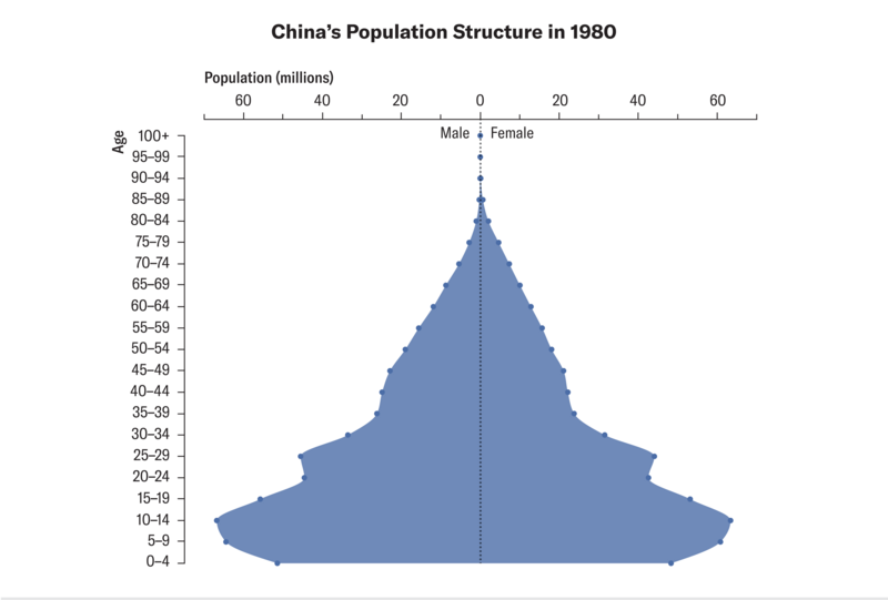 China's Population Could Shrink to Half by 2100 | Scientific