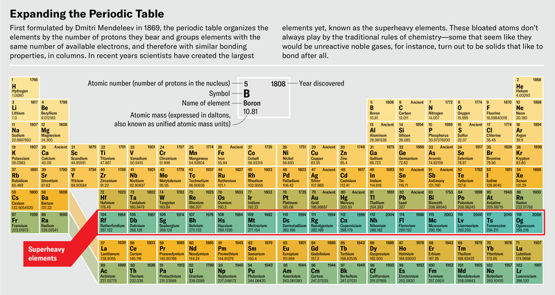 Superheavy Elements Are Breaking the Periodic Table | Scientific