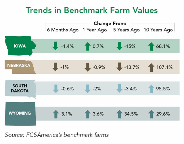 FCSAmerica Land Values