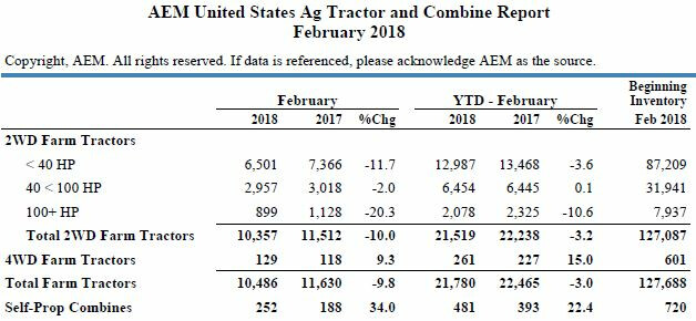 AEM Machinery Sales February 2018