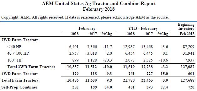 AEM Machinery Sales February 2018