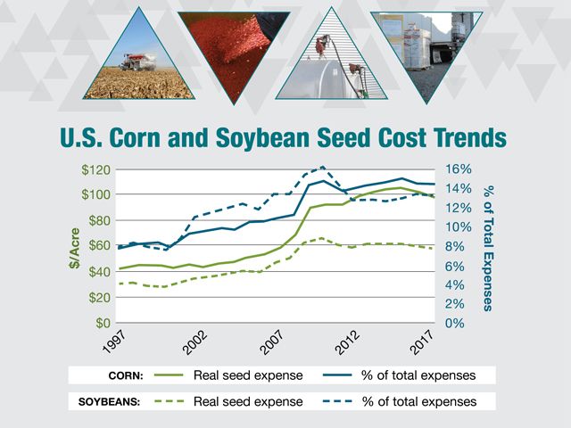 U.S. Corn and Soybean Seed Cost Trends U.S. Corn and Soybean Seed Cost Trends