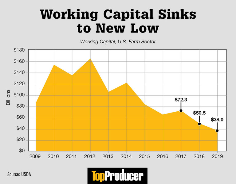 working_capital_sinks_to_new_low_7-15-19.jpg working_capital_sinks_to_new_low_7-15-19.jpg