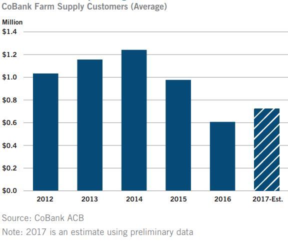 CoBankAgSupplyNetProfit
